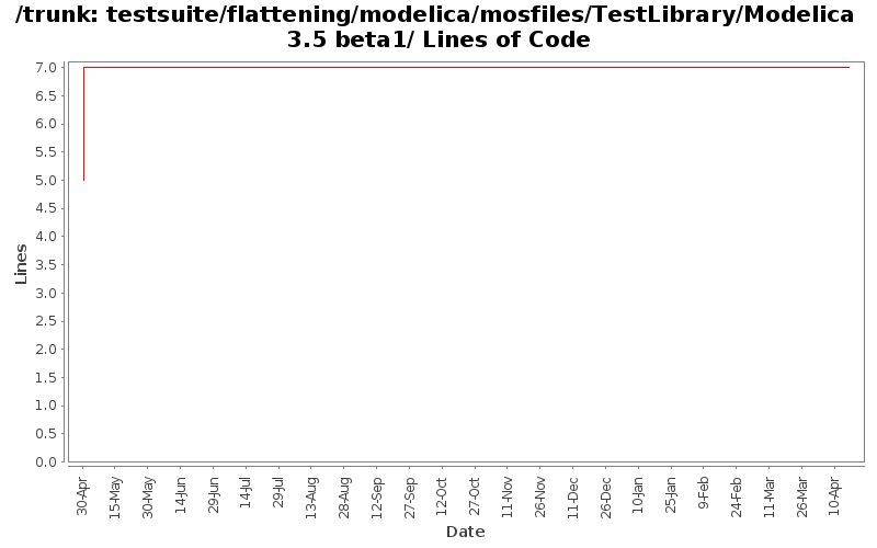 testsuite/flattening/modelica/mosfiles/TestLibrary/Modelica 3.5 beta1/ Lines of Code